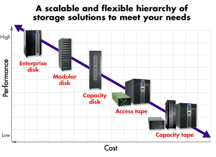 A scalable and flexible hierarchy of storage solutions to meet your needs